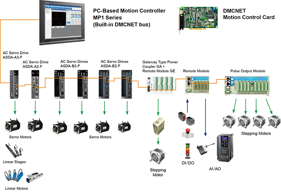 mạng truyền thông DCMnet Delta