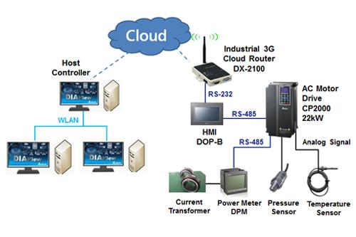 Hệ thống Scada Delta Diaview
