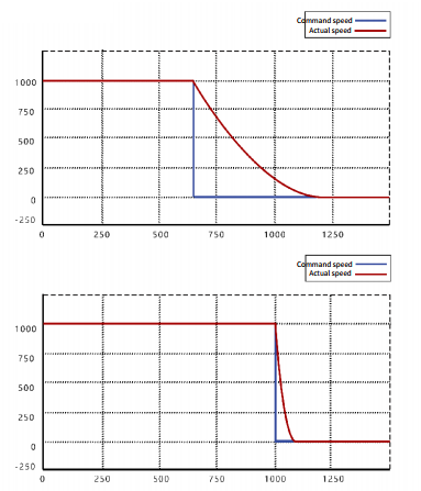 Bộ điều khiển động cơ servo hnc