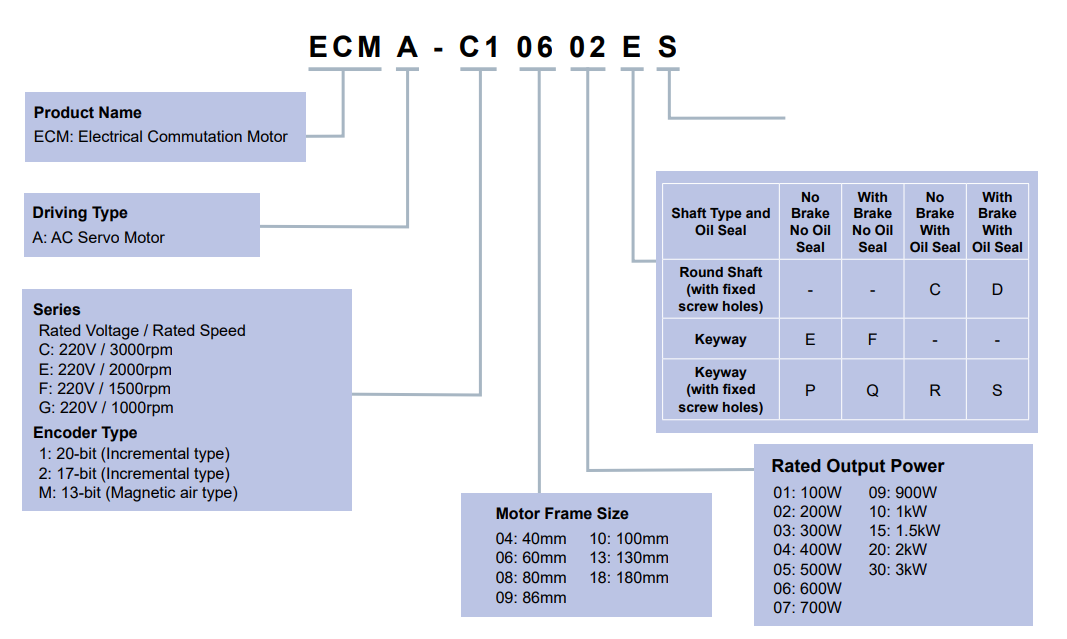 động cơ Servo Delta ECMA-E21310RS