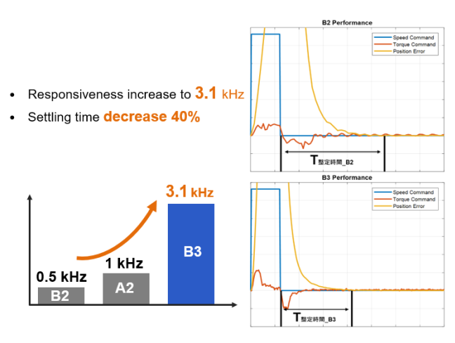 bộ điều khiển servo delta