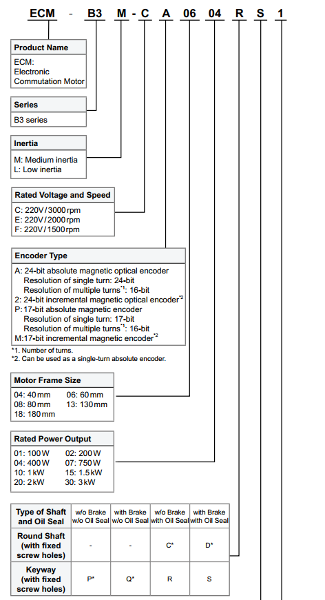 bộ điều khiển động cơ servo delta