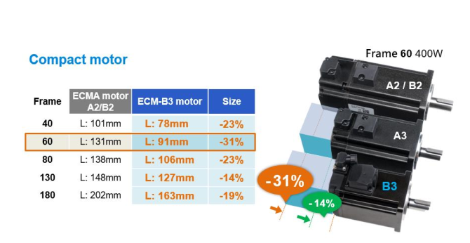 bộ điều khiển servo b3