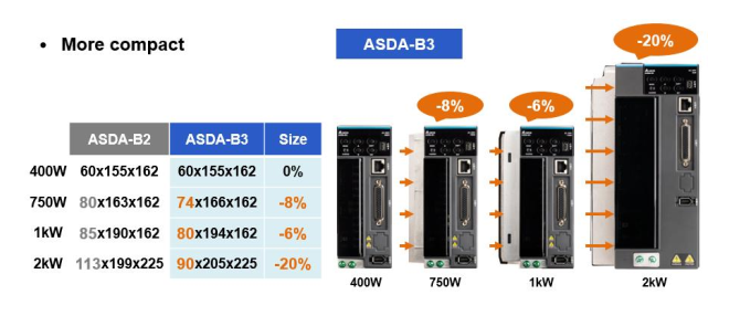 bộ điều khiển servo delta