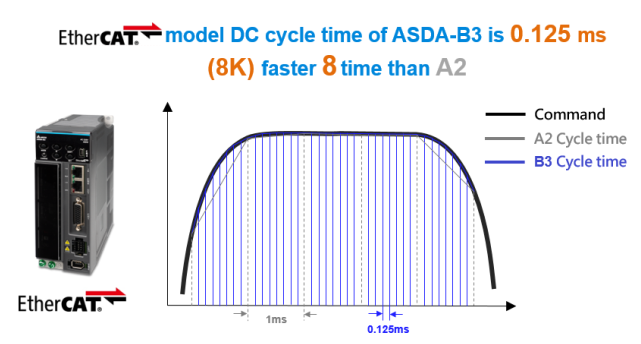 ac servo delta asda-b3
