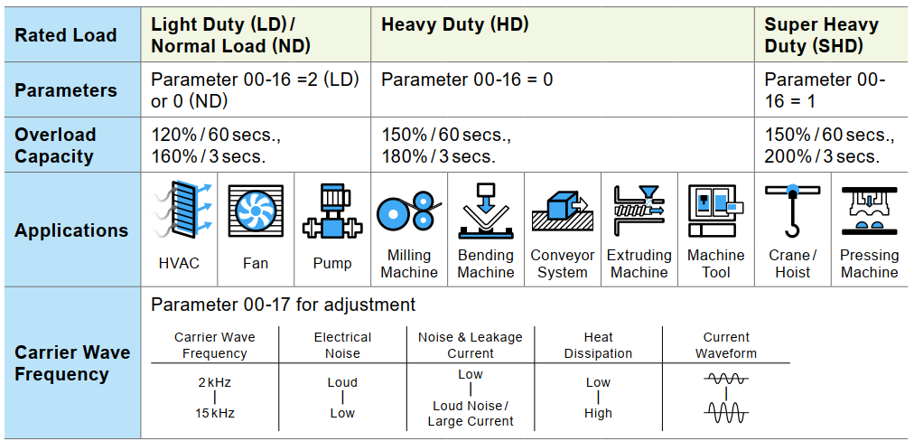 biến tần Delta VFD4000C43A-00 VFD4000C43C-21