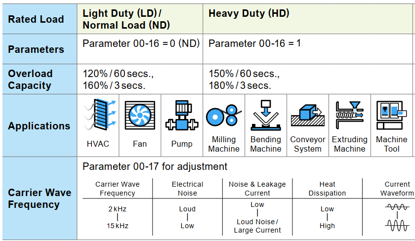 Biến tần Delta VFD550C43A