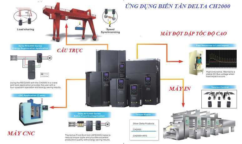 biến tần delta ch2000 tải nặng