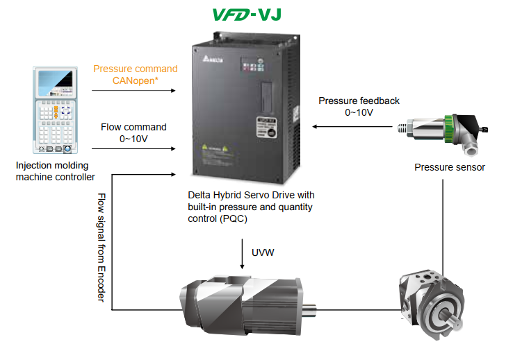 biến tần Delta VFD-VJ cho máy ép nhựa