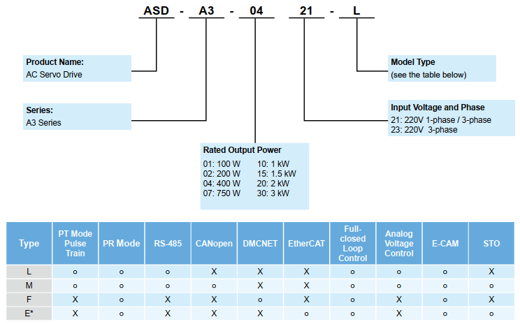 chon ac servo Delta asda-a3