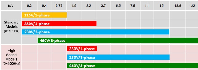 Biến tần delta mh300