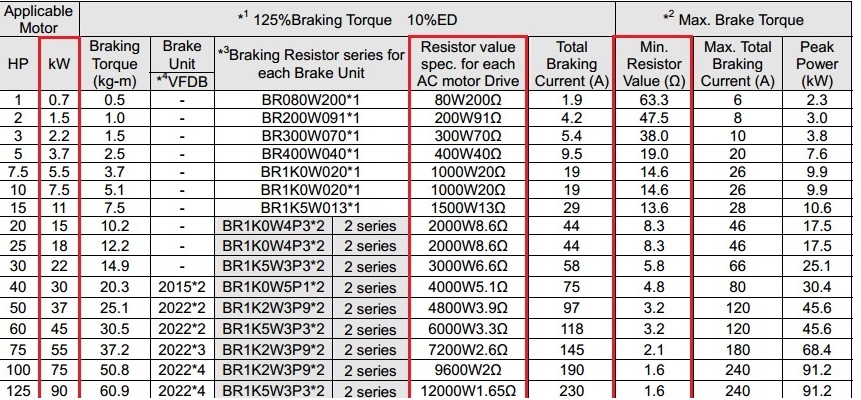 Điện Trở Xả Cho Biến Tần