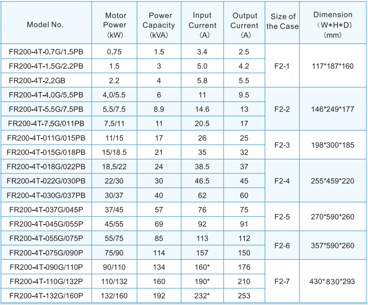thong so bien tan frecon fr200