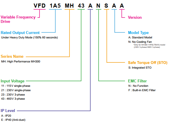cách chọn biến tần mh300