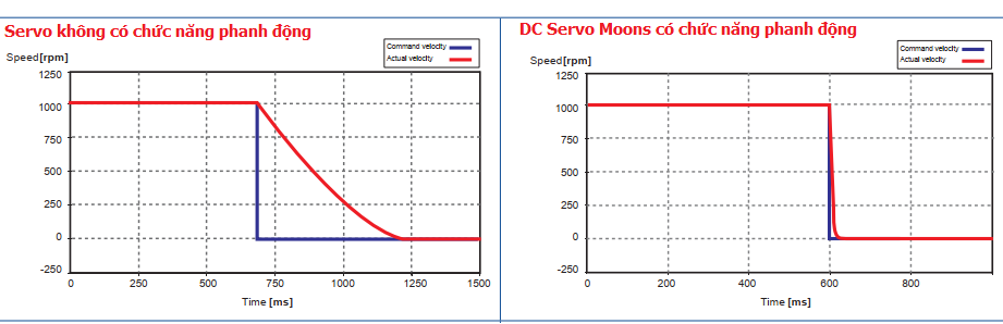 động cơ servo dc Moons mbdv co chuc nang phanh động