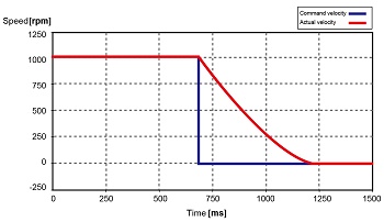 Động cơ Servo Moons