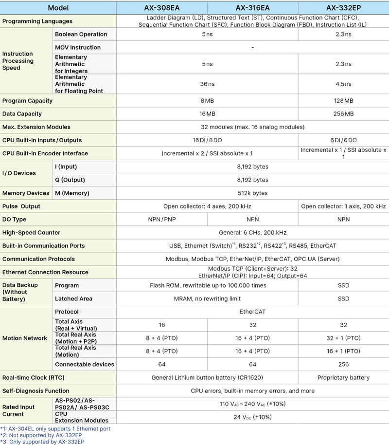 bộ điều khiển EtherCat Delta AX-308EA0MA1T
