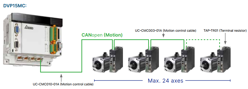 PLC Delta DVP15MC11T096