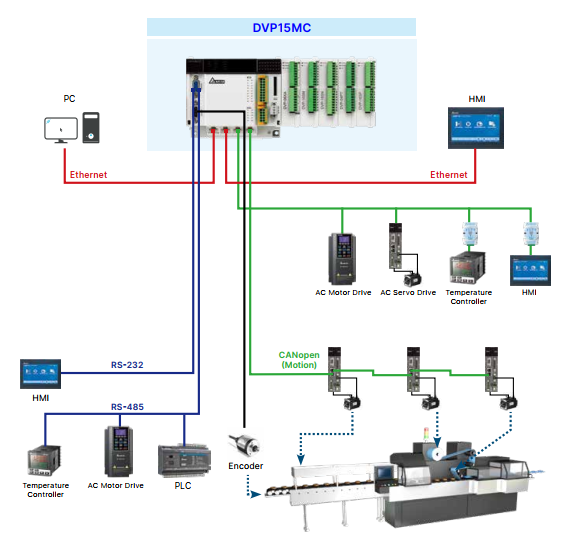 bộ điều khiển DVP15MC11T-6 Delta